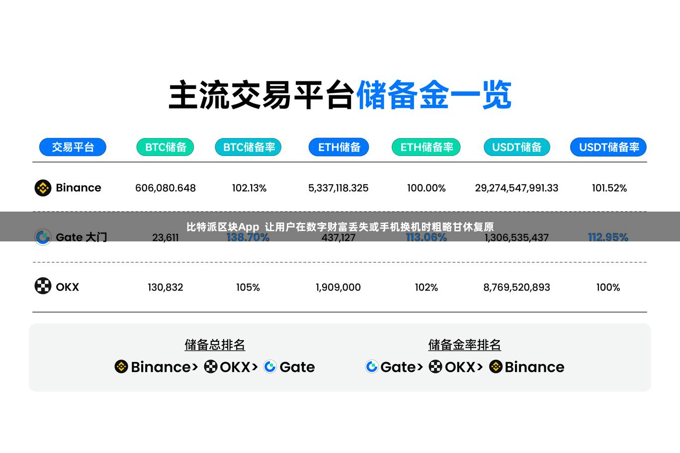 比特派区块App 让用户在数字财富丢失或手机换机时粗略甘休复原